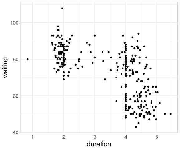 Visualizing Two Numeric Variables