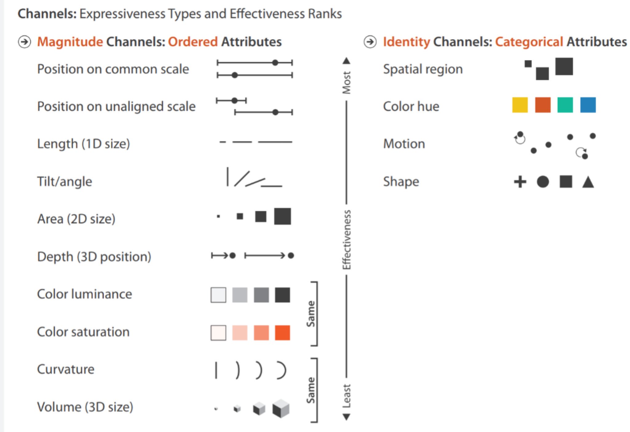 Bertin's taxonomy on the relative effectiveness of various display