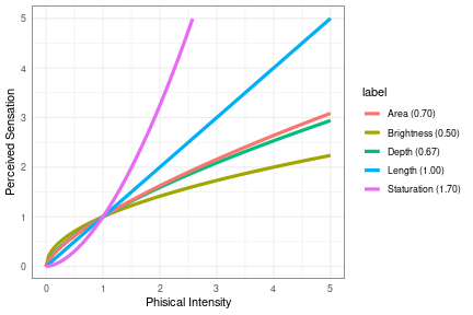 Bertin's taxonomy on the relative effectiveness of various display