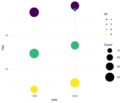 Bertin's taxonomy on the relative effectiveness of various display