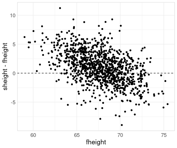 Visualizing Two Numeric Variables