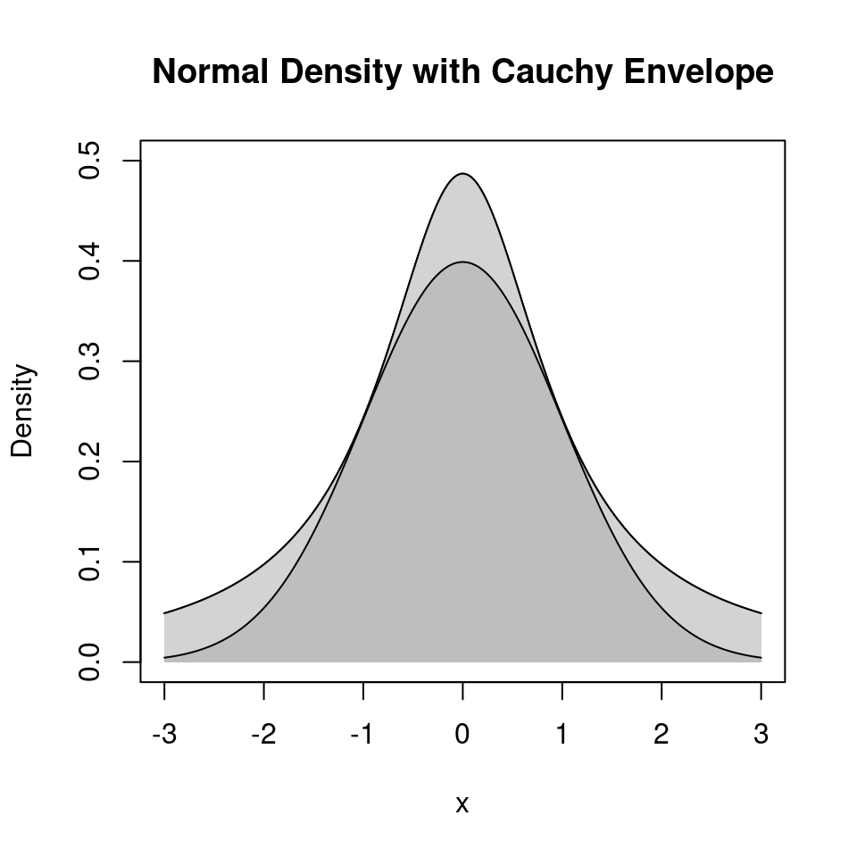 Chapter 9 Simulation | Computer Intensive Statistics STAT 7400